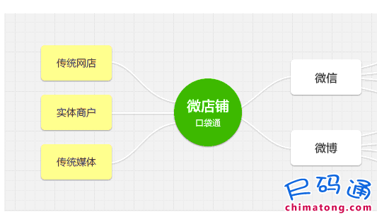 微信怎么注册微店_微商时代来临 如何注册你的个人微信店